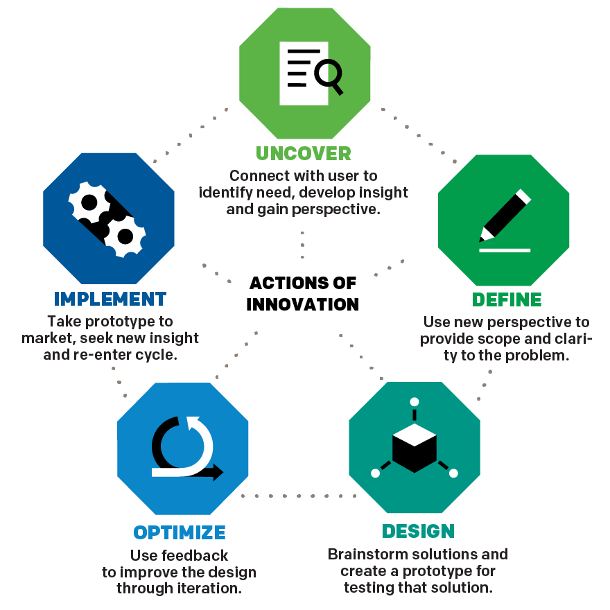 Model i | The Innovative Learning Framework | inHub